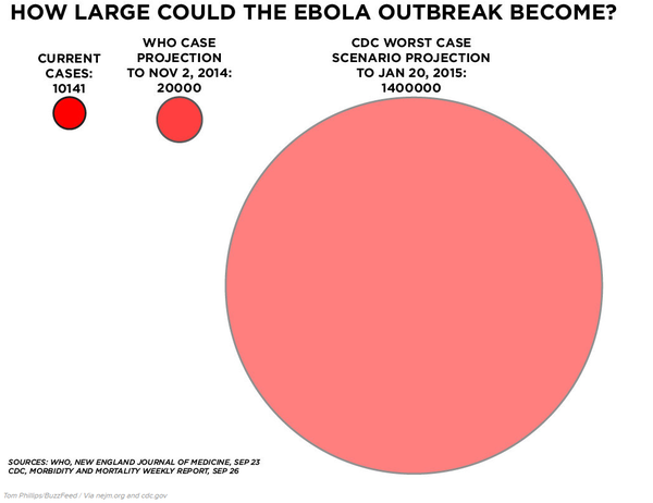 6 biểu đồ cho thấy tình hình Ebola đang ở mức đáng lo ngại  3