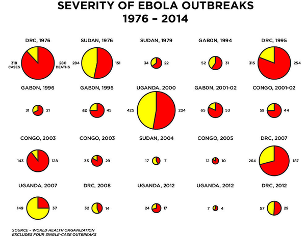 6 biểu đồ cho thấy tình hình Ebola đang ở mức đáng lo ngại  1