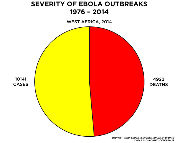6 biểu đồ cho thấy tình hình Ebola đang ở mức đáng lo ngại  2