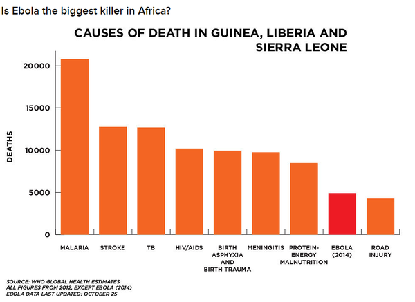 6 biểu đồ cho thấy tình hình Ebola đang ở mức đáng lo ngại  6