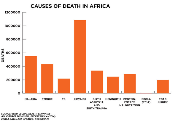 6 biểu đồ cho thấy tình hình Ebola đang ở mức đáng lo ngại  7