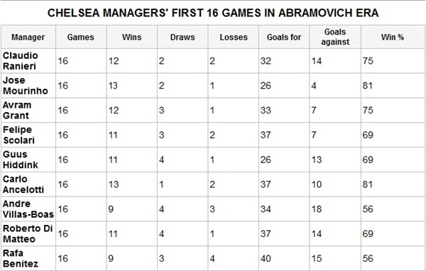 Rafa Benitez là HLV tồi nhất Chelsea thời Abramovich 2