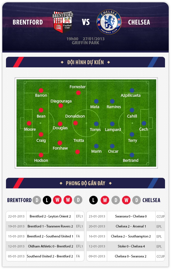 19h 27/1 Brentford - Chelsea: Gỡ gạc thể diện 1