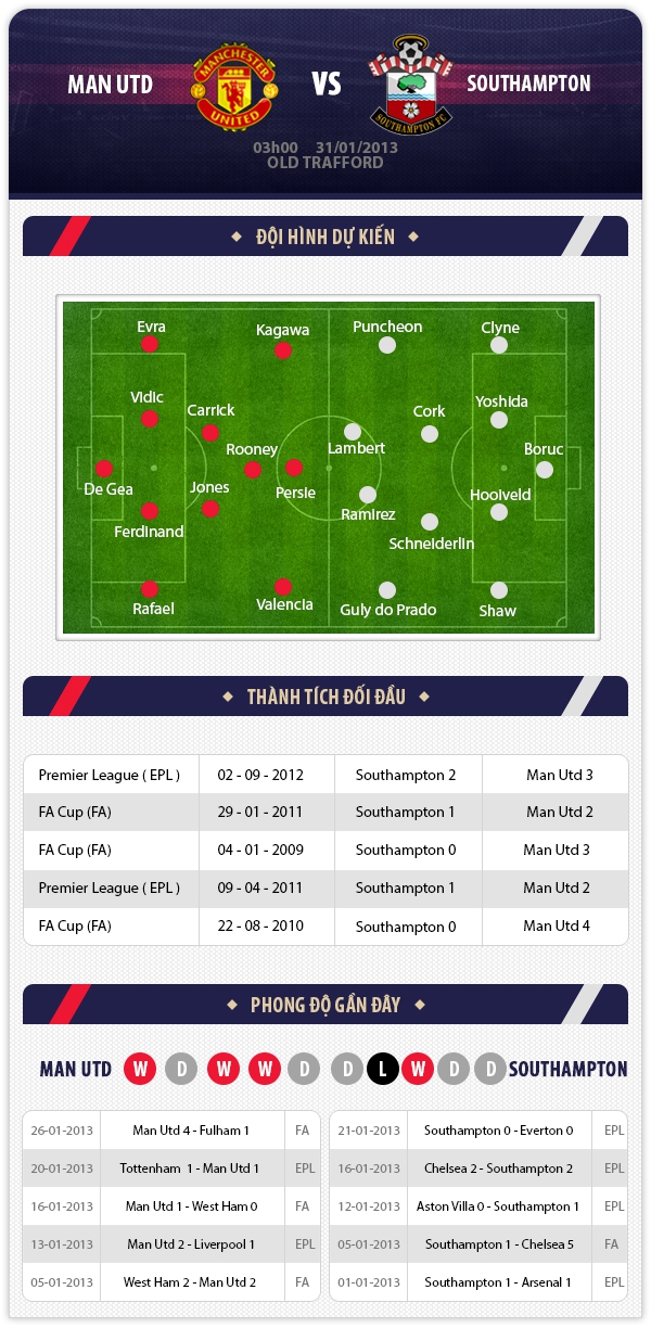 03h00 31/1 Man Utd - Southampton: Gia tăng khoảng cách 1