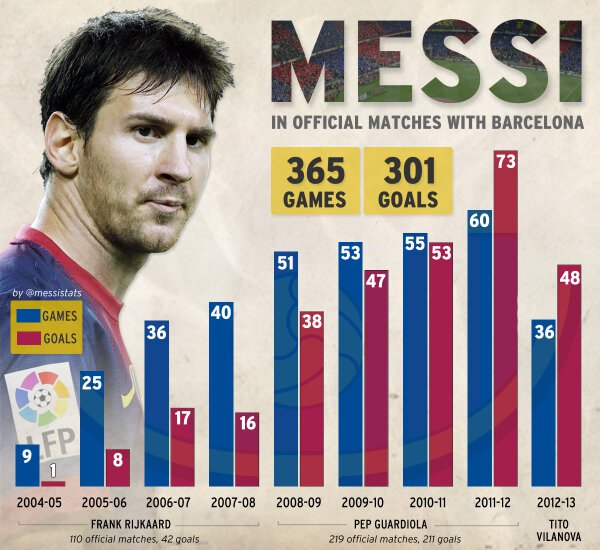 Messi gia nhập "CLB 300": Lại thêm một kỉ lục 2