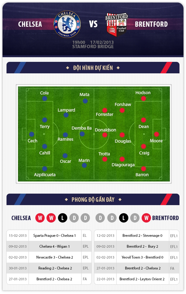 19h00 17/2 Chelsea - Brentford: Chỉ c&ograve;n cửa thắng 1