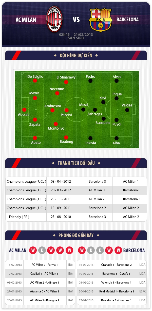 2h45 21/2 AC Milan - Barcelona: Liệu có chặn được Barca? 1