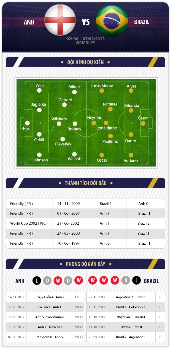 2h30 7/2 Anh - Brazil: Thử mà thật 1