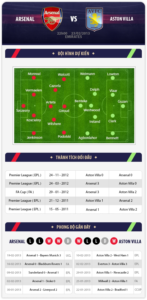 22h00 23/2 Arsenal - Aston Villa: Chiến đấu vì Top 4 1