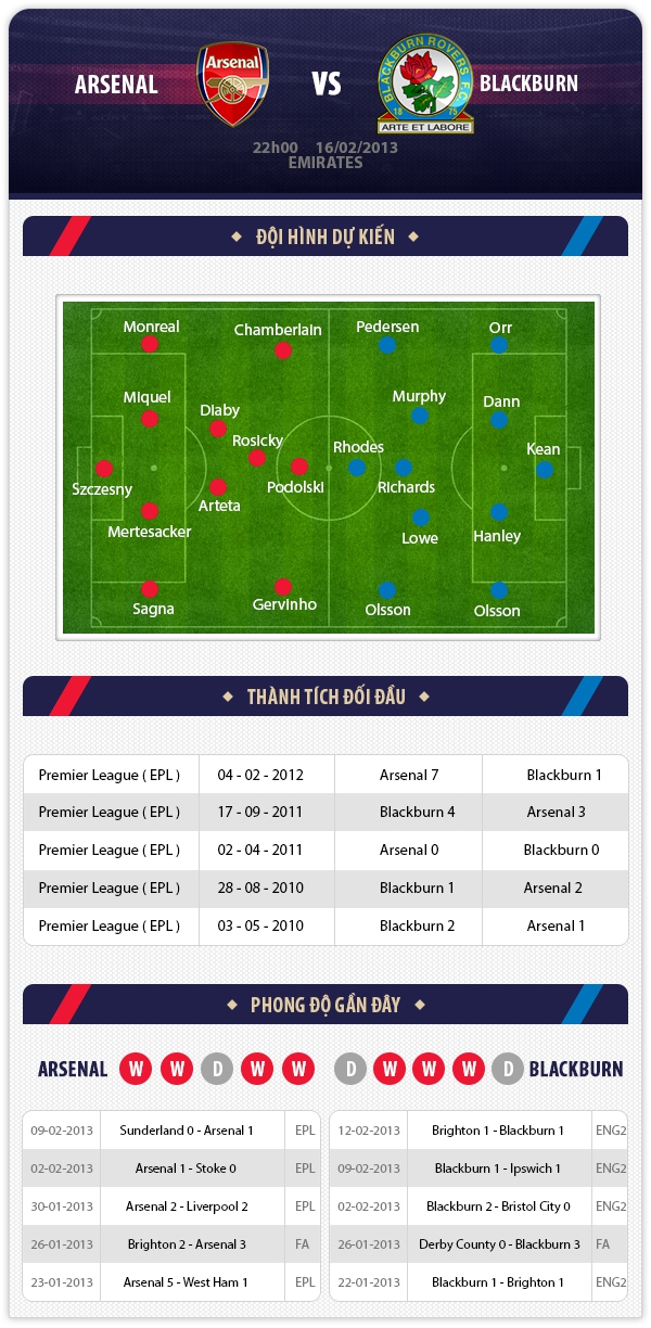 22h00 16/2 Arsenal - Blackburn: Pháo Thủ cẩn trọng 1