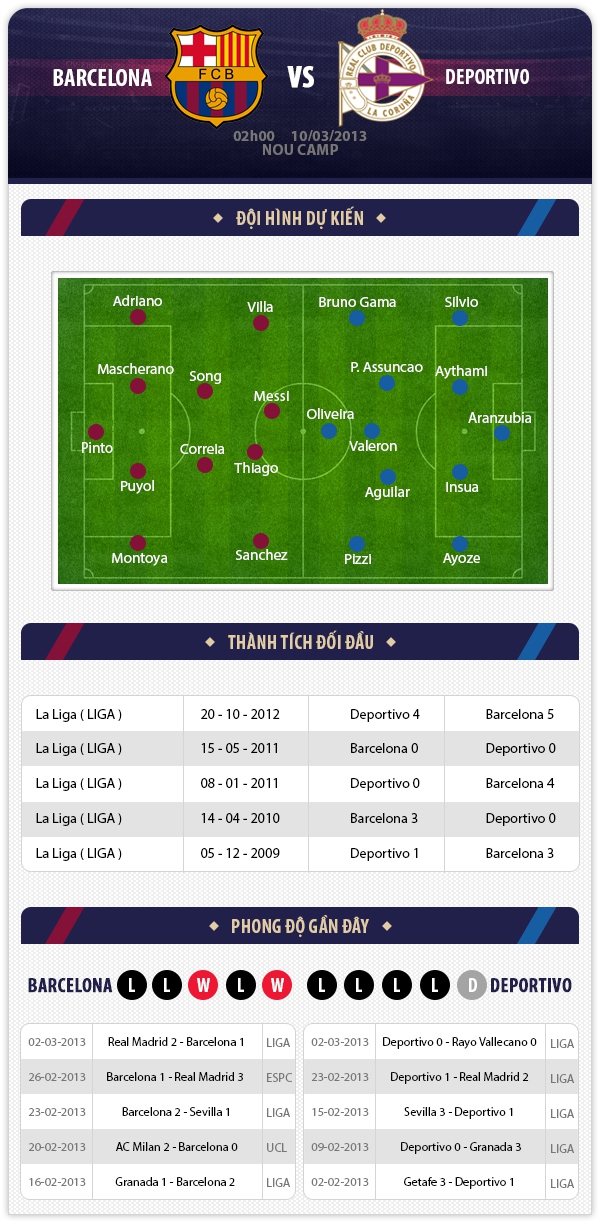 02h00 10/3 Barcelona - Deportivo: "Làm nóng" chờ Milan 1