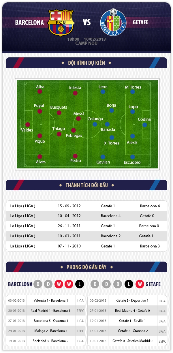 18h00 10/2 Barcelona - Getafe: Tìm lại thói quen chiến thắng 1