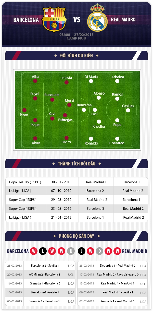 03h00 27/2 Barca - Real Madrid: Quyết chiến 1