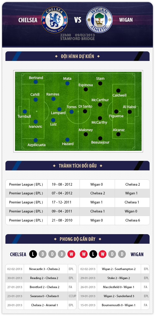 22h00 9/2 Chelsea - Wigan: Qua cơn bĩ cực 1