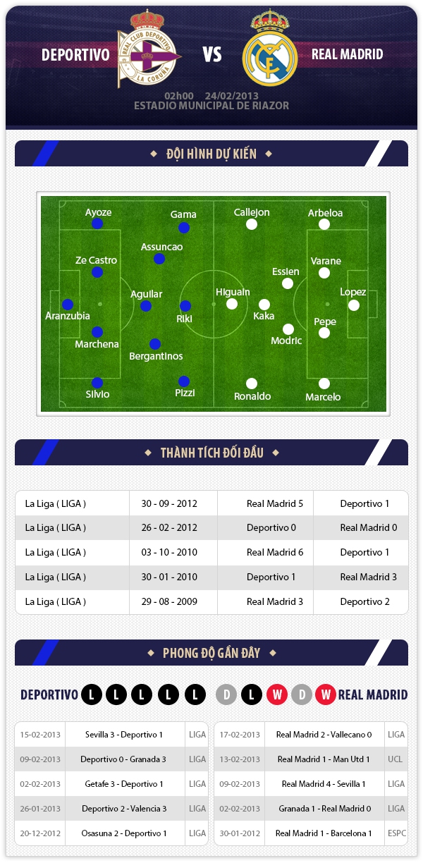 02h00 24/2 Deportivo - Real Madrid: Tiếp tục mạch chiến thắng 1