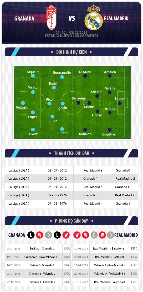 04h00 3/2 Granada - Real Madrid: Tích điểm cho ngôi nhì bảng 1