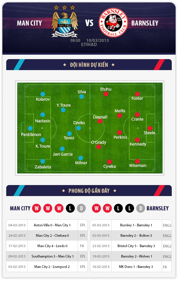 0h30 10/3 Man City - Barnsley: "Làm gỏi" 1