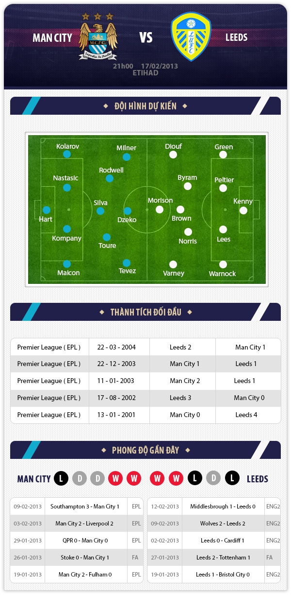 21h00 17/2 Man City - Leeds: Vực dậy niềm tin 1