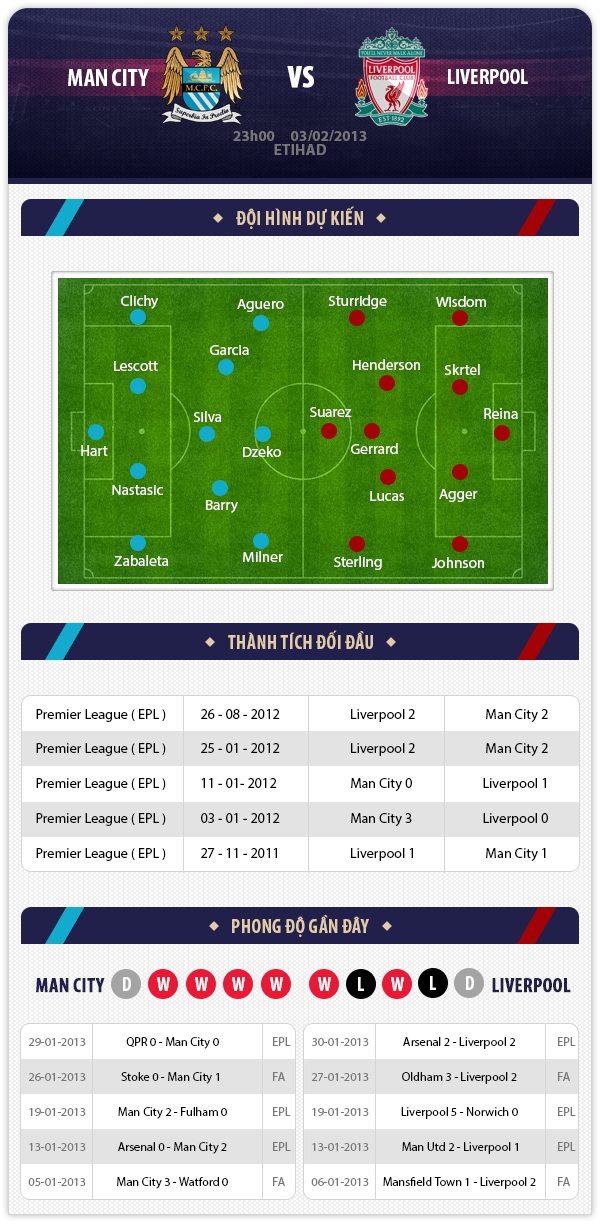 23h00 3/2 Man City - Liverpool: Phải thắng 1