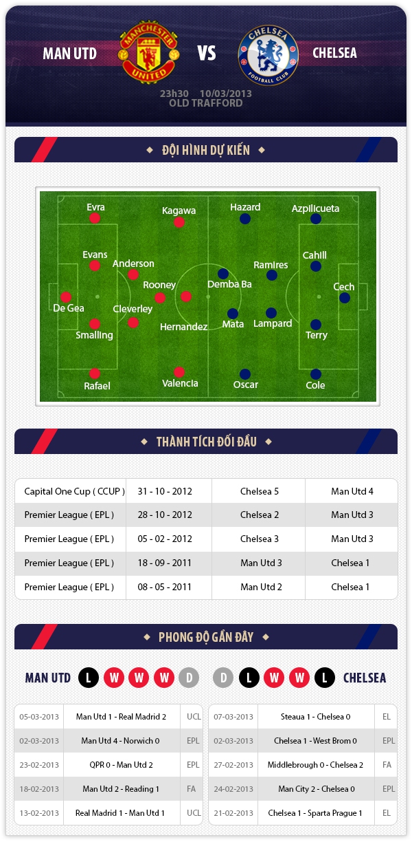 23h30 10/3 Man Utd - Chelsea: Ân oán chất chồng 1 23h30 10/3 Man Utd - Chelsea: Ân oán chất chồng 1