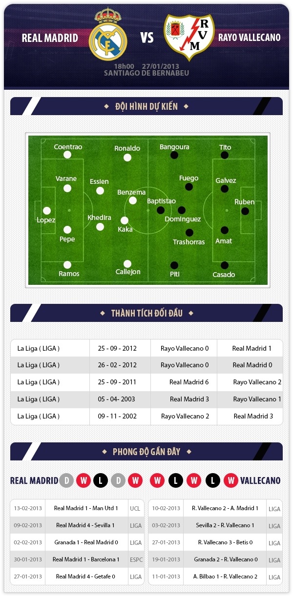 03h00 18/2 Real Madrid - Vallecano: Bỏ túi 3 điểm 1