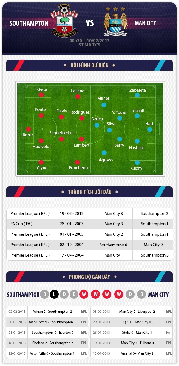 0h30 10/2 Southampton - Man City: Khó cho chủ nhà 1