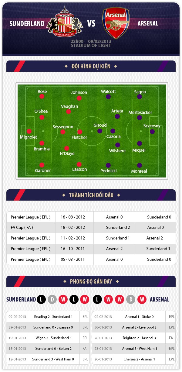 22h00 9/2 Sunderland - Arsenal: Kh&aacute;ch kh&aacute;t điểm 1