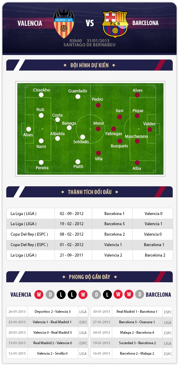 01h00 4/2 Valencia - Barcelona: Gia tăng cách biệt 1