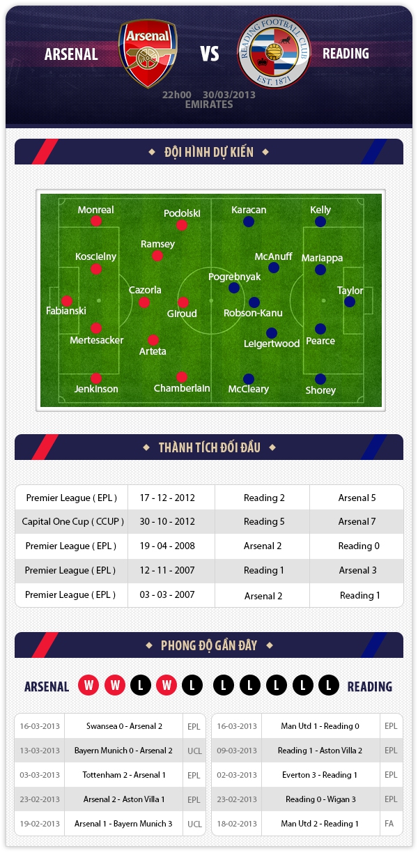 22h00 30/3 Arsenal - Reading: Bám đuổi top 4 1