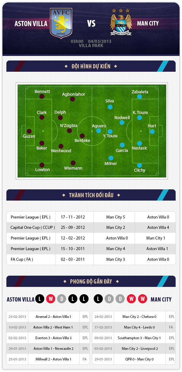 03h00 4/3 Aston Villa - Man City: Còn nước còn tát 1