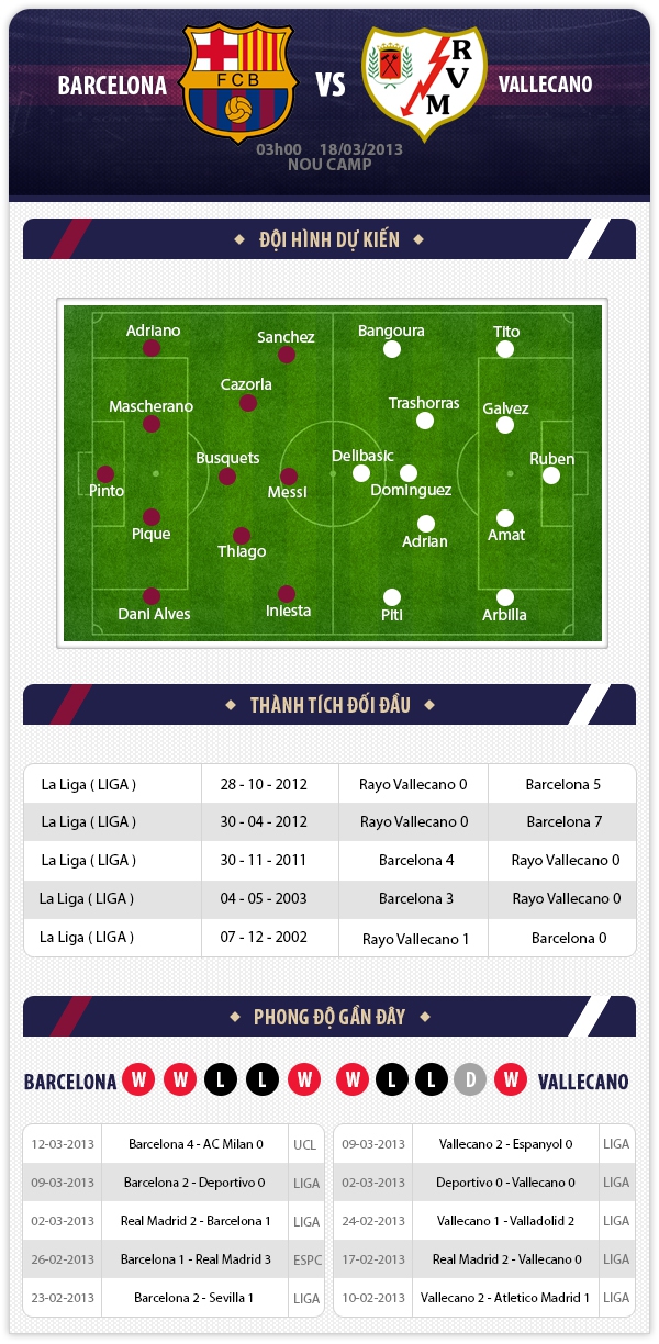 03h00 18/3 Barcelona - Rayo Vallecano: Thắng dễ? 1