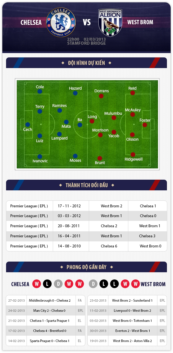 22h00 2/3 Chelsea - West Brom: Khó lường 1