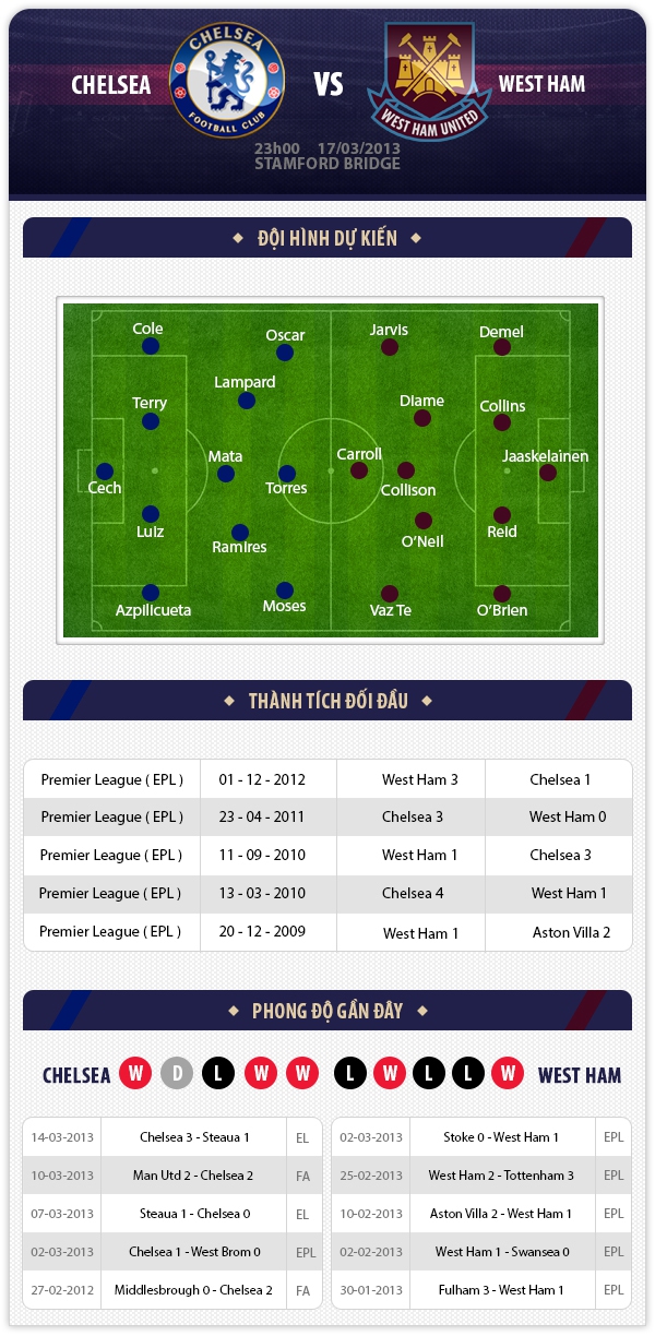 23h00 17/3 Chelsea - West Ham: Tiếp đà chiến thắng? 1