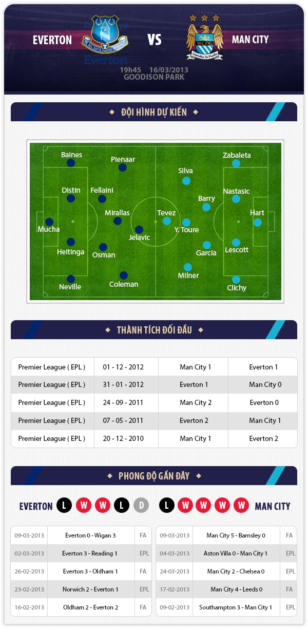 19h45 16/3 Everton - Man City: Điềm dữ Goodison Park 1