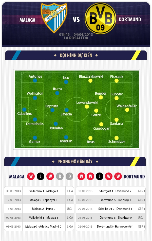 1h45 4/4 Malaga - Borussia Dortmund: Cân bằng 1