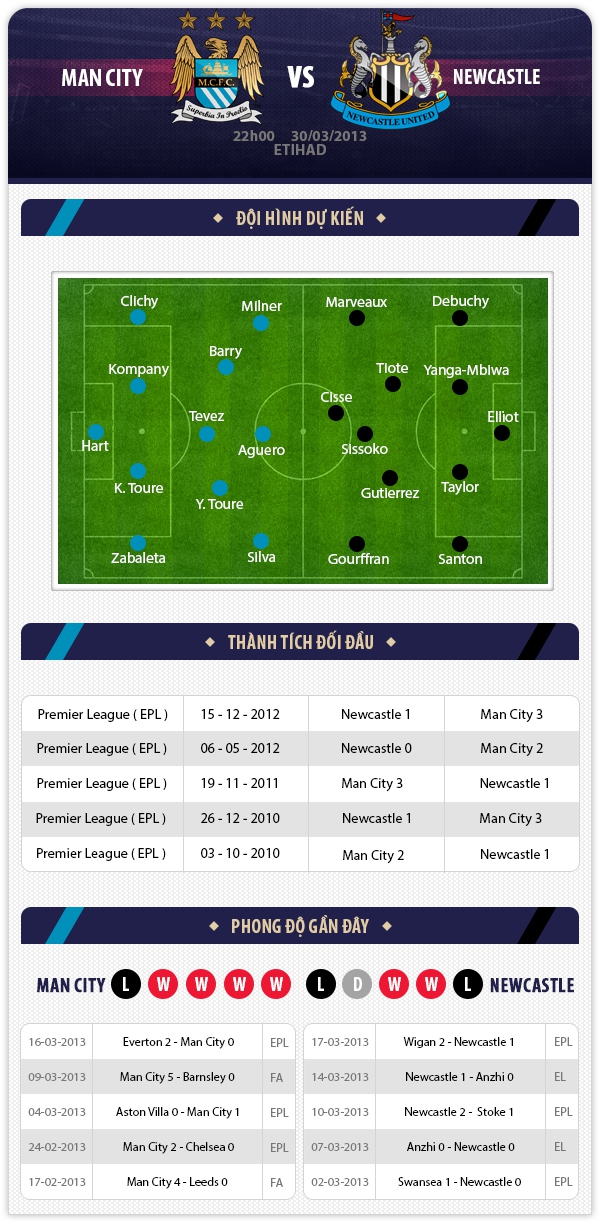 22h00 30/3 Man City - Newcastle: Kéo dài mạch thắng 1