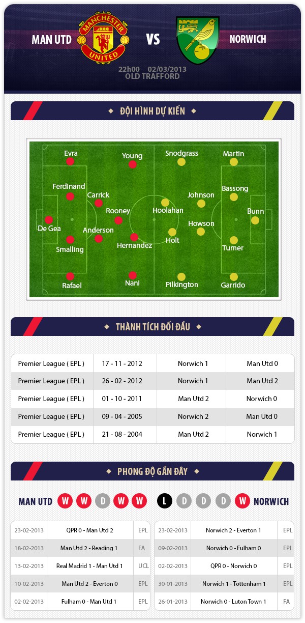 22h00 2/3 Man Utd - Norwich: B&agrave;n đạp cho Champions League 1