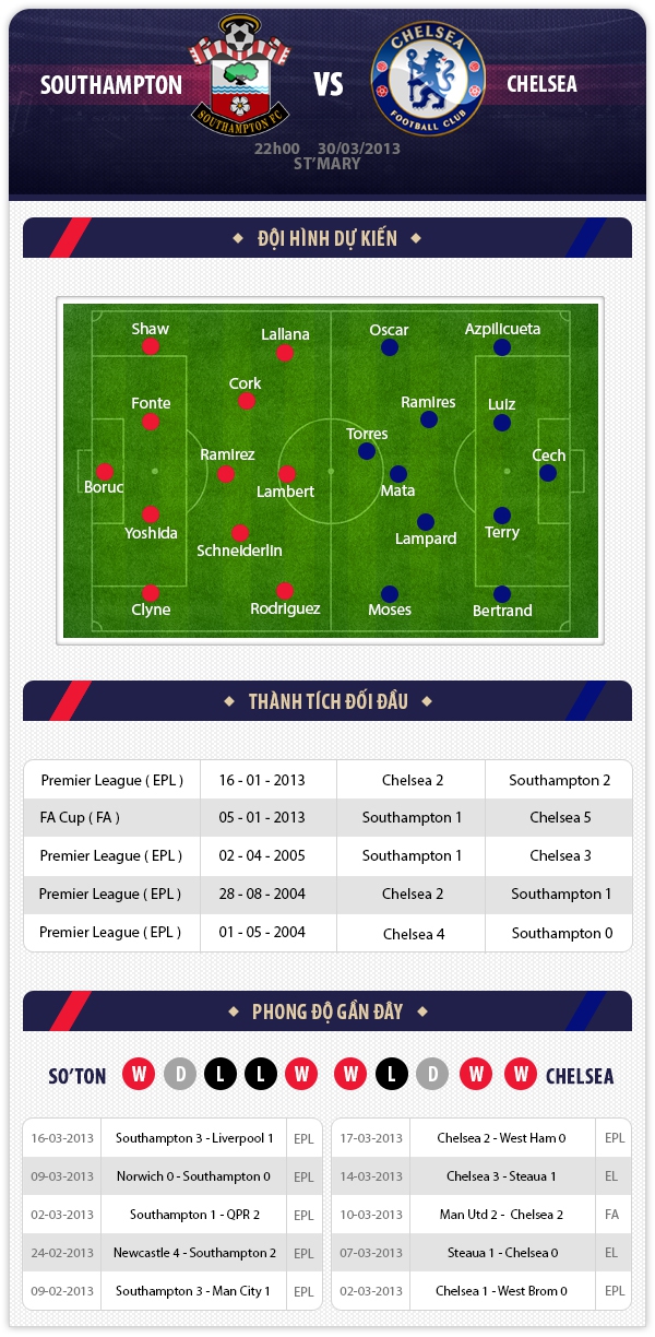 22h00 30/3 Southampton - Chelsea: Mục tiêu về nhì 1