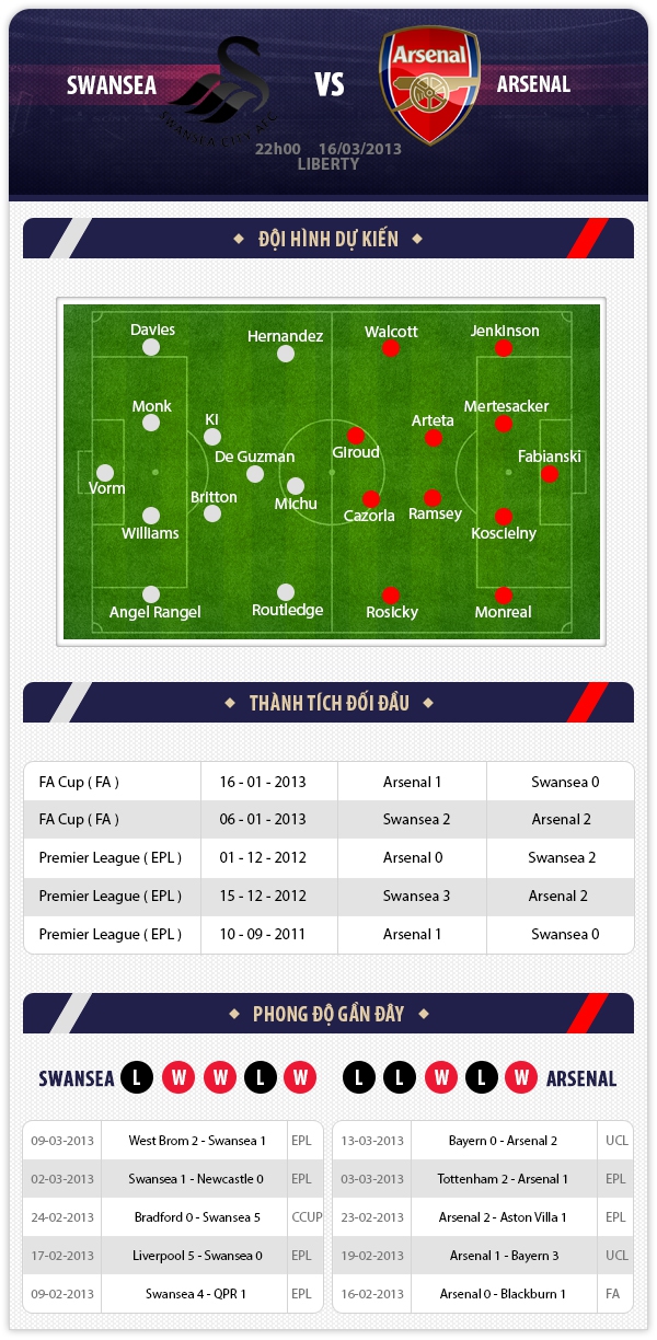 22h00 16/3 Swansea - Arsenal: Tập trung vào Premier League 1