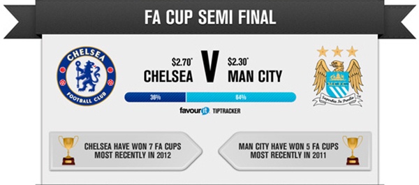Những thông tin thú vị xung quanh đại chiến Chelsea - Man City 2