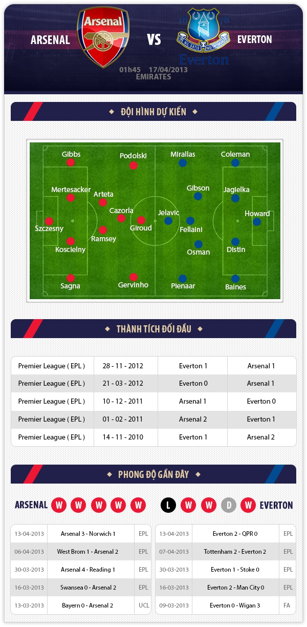 1h45 17/4 Arsenal - Everton: Thử thách cho Pháo Thủ 1