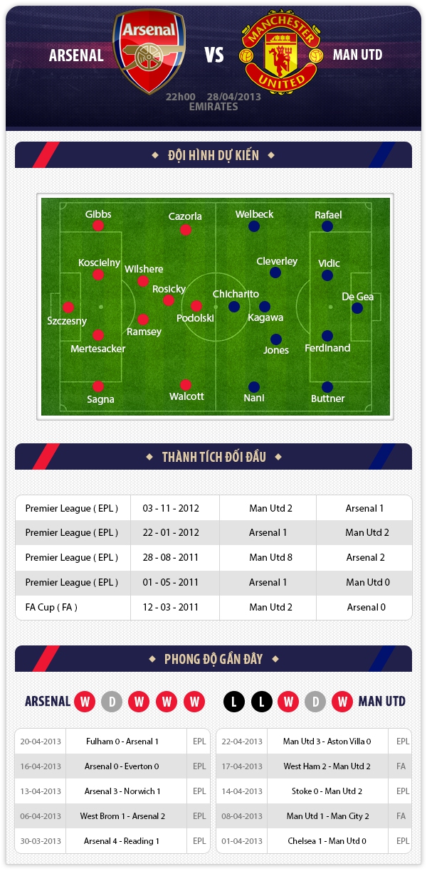 22h 28/4 Arsenal - Manchester United: Ch&agrave;o đ&oacute;n t&acirc;n vương 1