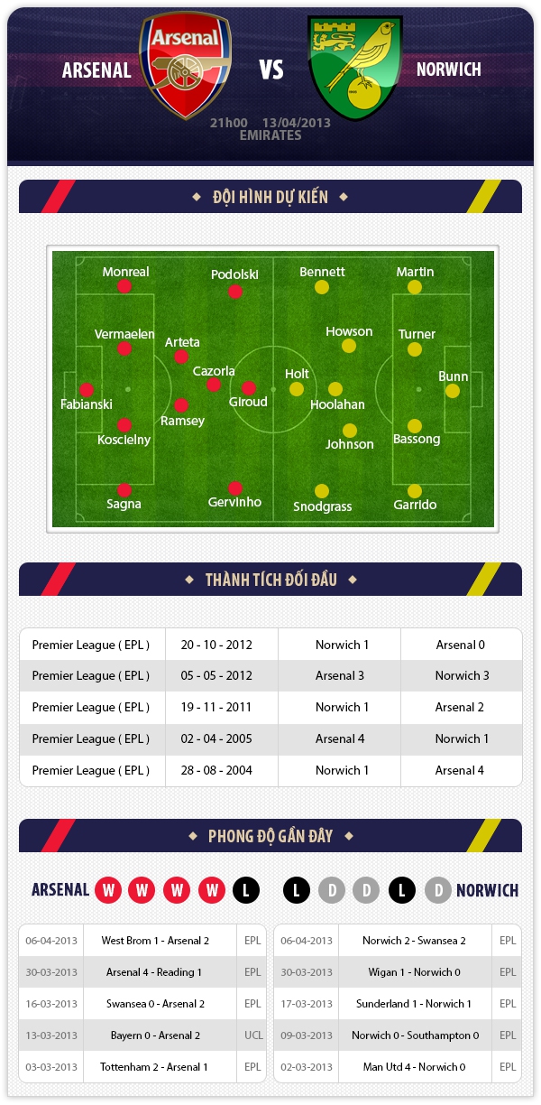 21h00 13/4 Arsenal - Norwich: Tiếp mạch thắng 1