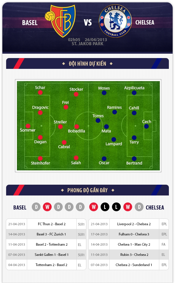 2h05 26/4 Basel - Chelsea: Không dễ 1