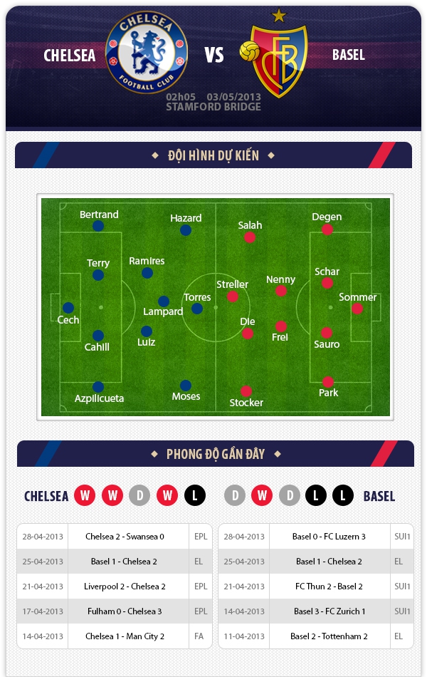 02h05 3/5 Chelsea - Basel: Cửa chung kết rộng mở 1