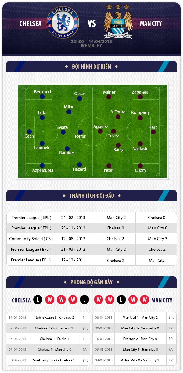 22h00 14/4 Chelsea - Man City: Tử chiến 1