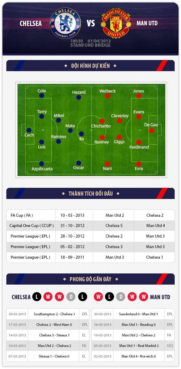 18h30 1/4 Chelsea - Man Utd: Quyết chiến 1