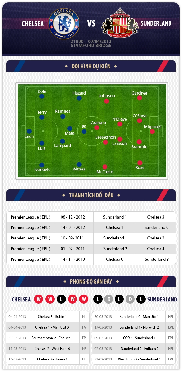 21h 7/4 Chelsea - Sunderland: Thử thách đầu tiên cho Di Canio 1