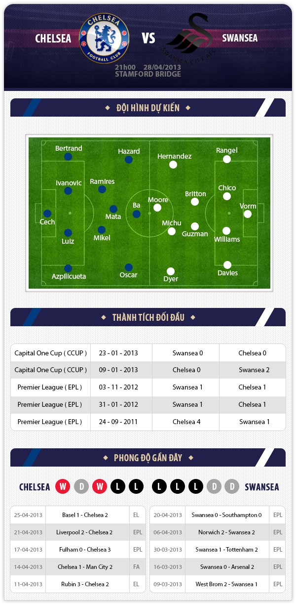 21h 28/4 Chelsea - Swansea: B&aacute;m đuổi top 4 1