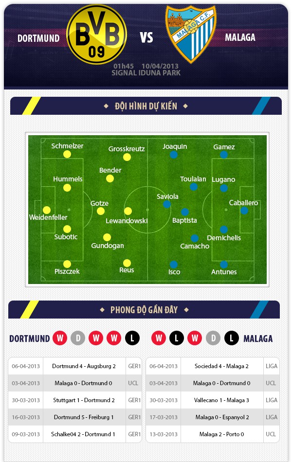 1h45 10/4 Dortmund - Malaga: Cơ hội chia đều 1